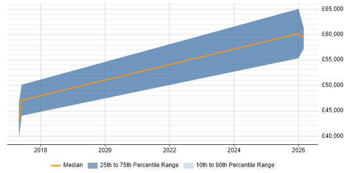 Salary distribution trend for Data Scientist job vacancies in Saffron Walden