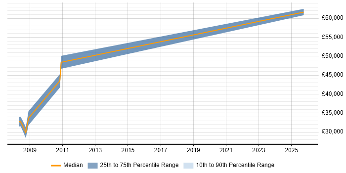 Salary distribution trend for Design Engineer job vacancies in Saffron Walden