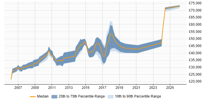Salary distribution trend for Developer job vacancies in Saffron Walden
