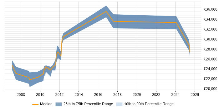 Salary distribution trend for jobs in Saffron Walden citing DNS