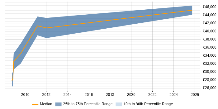 Salary distribution trend for jobs in Saffron Walden citing Embedded C
