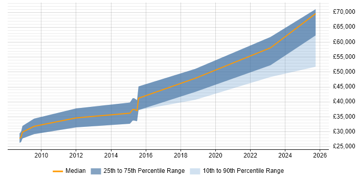 Salary distribution trend for Embedded Engineer job vacancies in Saffron Walden
