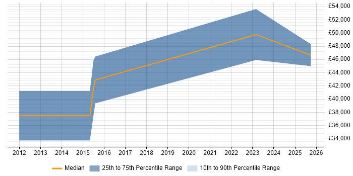 Salary distribution trend for jobs in Saffron Walden citing Embedded Linux