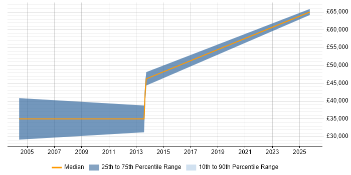 Salary distribution trend for jobs in Saffron Walden citing Embedded Software Development Salary distribution trend for jobs in Saffron Walden citing Embedded Software Development