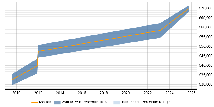 Salary distribution trend for jobs in Saffron Walden citing Embedded Systems