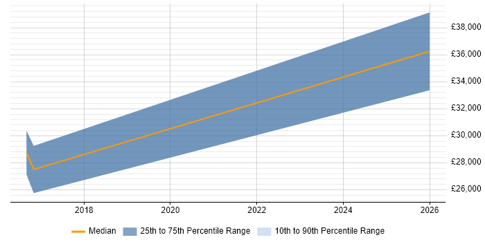 Salary distribution trend for jobs in Saffron Walden citing ERP