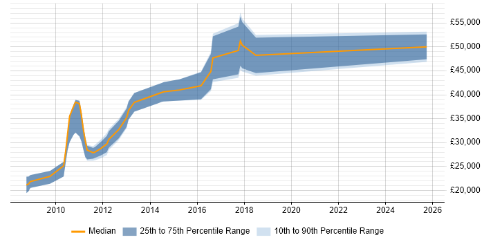 Salary distribution trend for jobs in Saffron Walden citing Finance