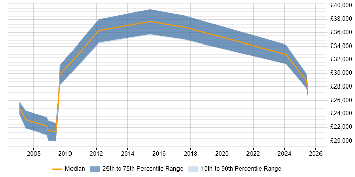 Salary distribution trend for jobs in Saffron Walden citing Firewall