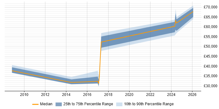Salary distribution trend for jobs in Saffron Walden citing Genomics
