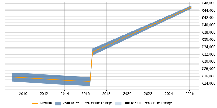 Salary distribution trend for Graduate Software Engineer job vacancies in Saffron Walden