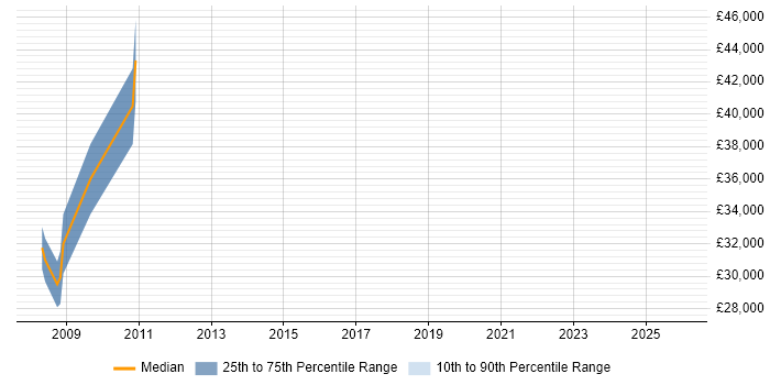 Salary distribution trend for jobs in Saffron Walden citing Kalman Filter