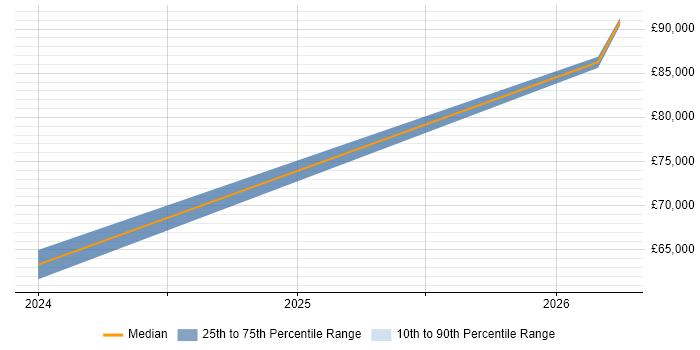 Salary distribution trend for jobs in Saffron Walden citing Kubernetes