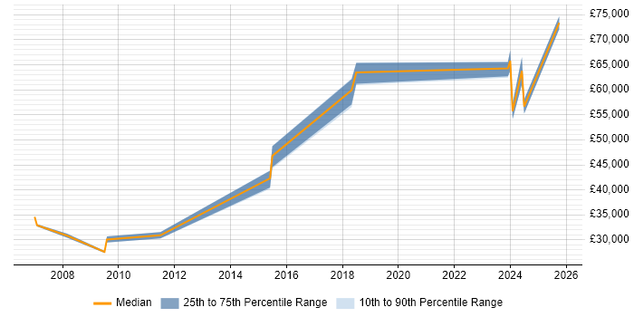 Salary distribution trend for Lead job vacancies in Saffron Walden Salary distribution trend for Lead job vacancies in Saffron Walden