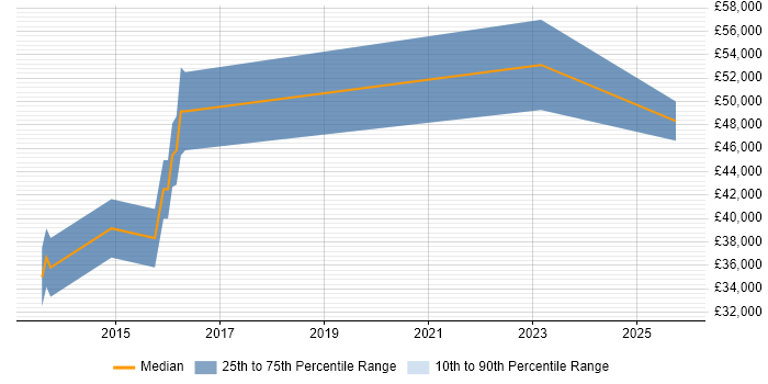 Salary distribution trend for Linux Engineer job vacancies in Saffron Walden