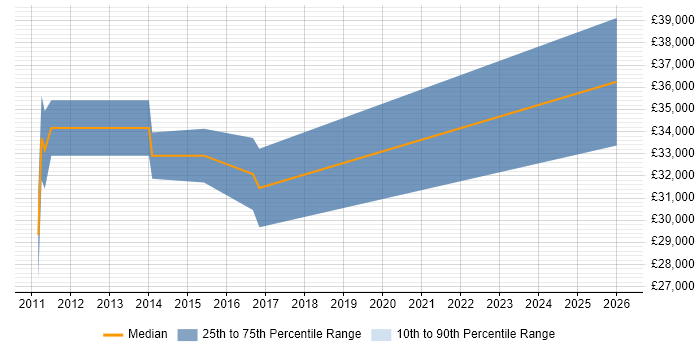 Salary distribution trend for jobs in Saffron Walden citing Manufacturing