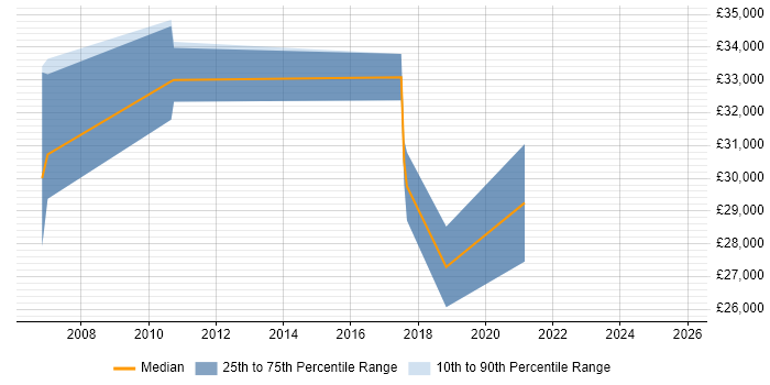 Salary distribution trend for jobs in Saffron Walden citing Marketing