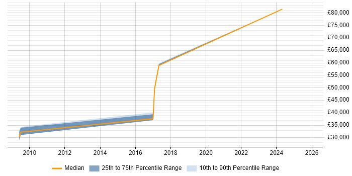 Salary distribution trend for jobs in Saffron Walden citing Open Source