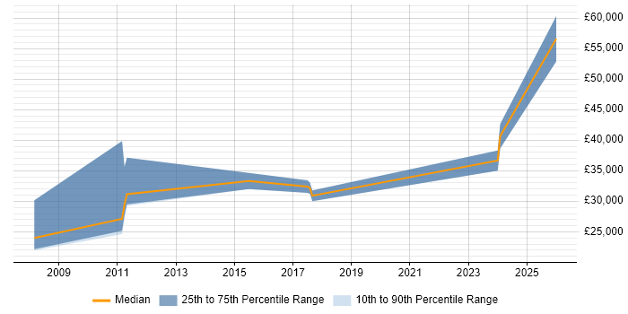 Salary distribution trend for jobs in Saffron Walden citing Organisational Skills