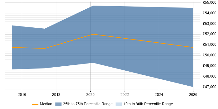 Salary distribution trend for jobs in Saffron Walden citing People Management