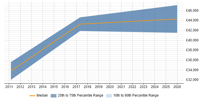 Salary distribution trend for jobs in Saffron Walden citing Prototyping