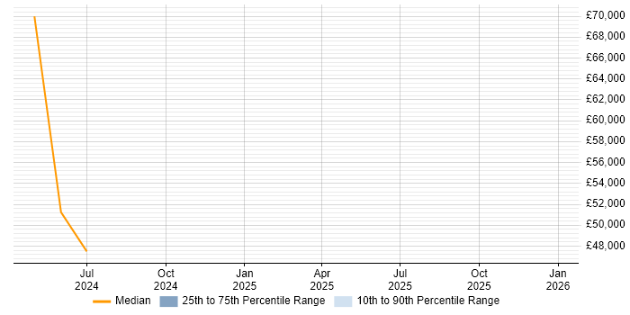 Salary distribution trend for Research Engineer job vacancies in Saffron Walden