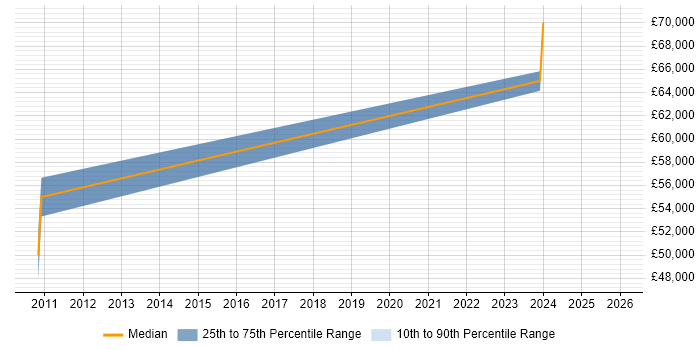 Salary distribution trend for RF Engineer job vacancies in Saffron Walden
