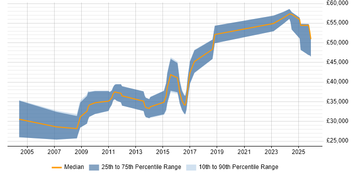 Salary distribution trend for Software Engineer job vacancies in Saffron Walden
