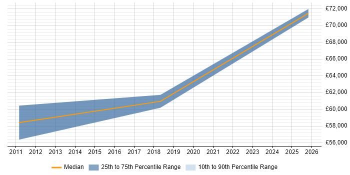 Salary distribution trend for Software Manager job vacancies in Saffron Walden