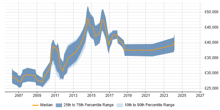 Salary distribution trend for jobs in Saffron Walden citing SQL