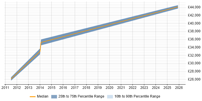 Salary distribution trend for Support Manager job vacancies in Saffron Walden