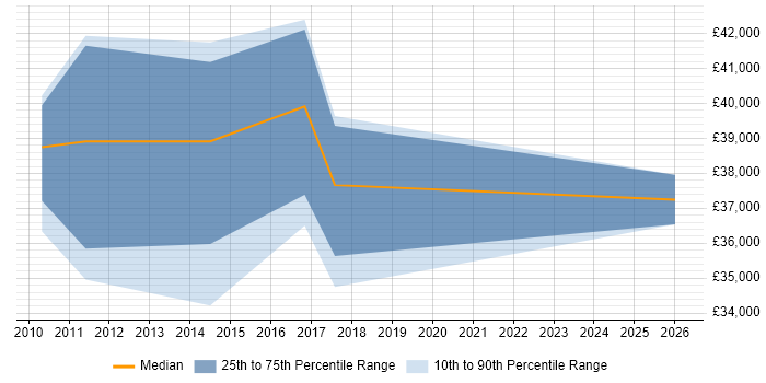 Salary distribution trend for Systems Administrator job vacancies in Saffron Walden
