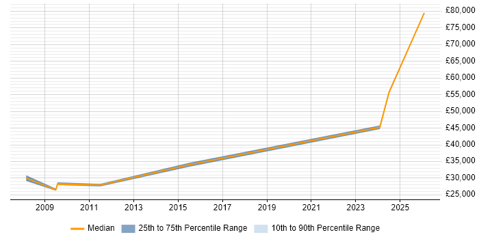 Salary distribution trend for Team Leader job vacancies in Saffron Walden