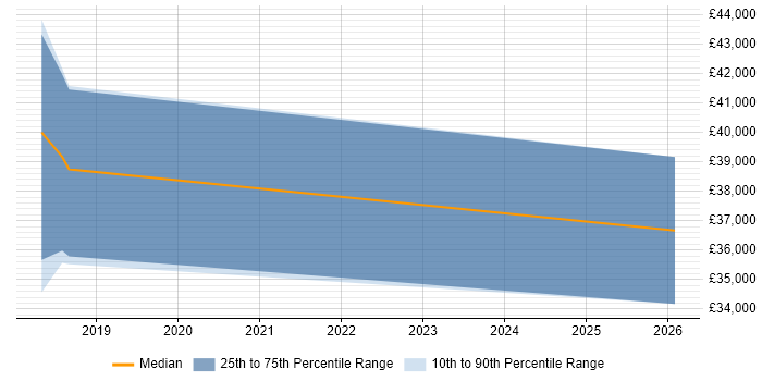 Salary distribution trend for Test Engineer job vacancies in Saffron Walden