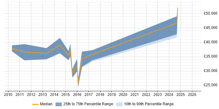 Salary distribution trend for jobs in Saffron Walden citing VMware