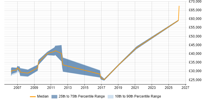 Salary distribution trend for Web Developer job vacancies in Saffron Walden