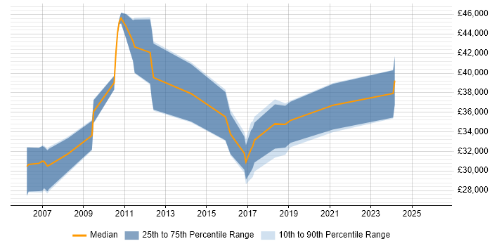 Salary distribution trend for jobs in Saffron Walden citing Web Development