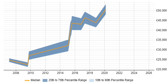 Salary distribution trend for jobs in Saffron Walden citing Wireless