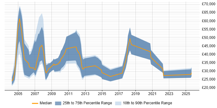 Salary distribution trend for Sales Executive job vacancies in Essex