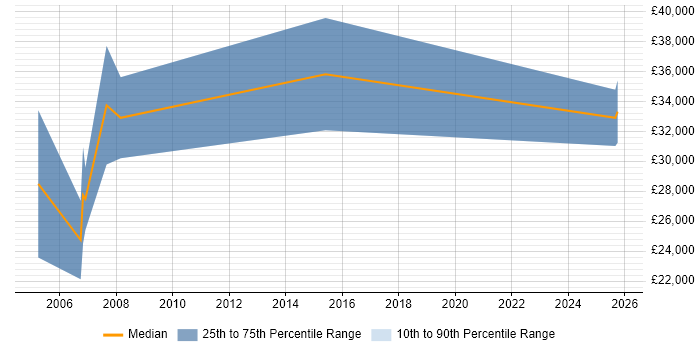 Salary distribution trend for Sales Representative job vacancies in Essex
