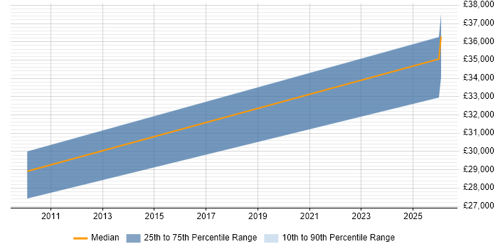 Salary distribution trend for Sales Support Executive job vacancies in Essex