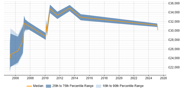 Salary distribution trend for Sales Support job vacancies in Essex