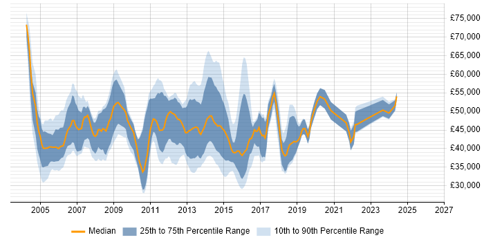 Salary distribution trend for jobs in Essex citing SAN