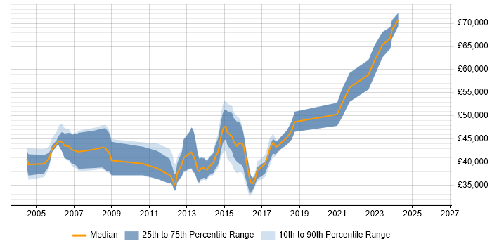 Salary distribution trend for SAP Analyst job vacancies in Essex