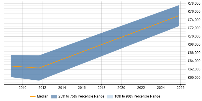 Salary distribution trend for SAP Architect job vacancies in Essex