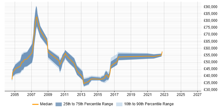 Salary distribution trend for jobs in Essex citing SAP BW