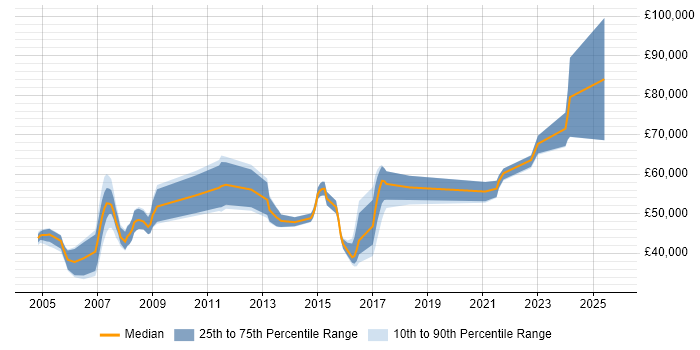 Salary distribution trend for SAP Consultant job vacancies in Essex