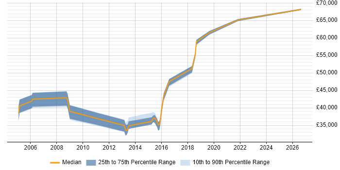 Salary distribution trend for SAP Developer job vacancies in Essex