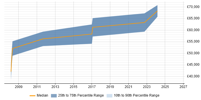 Salary distribution trend for SAP Functional Consultant job vacancies in Essex
