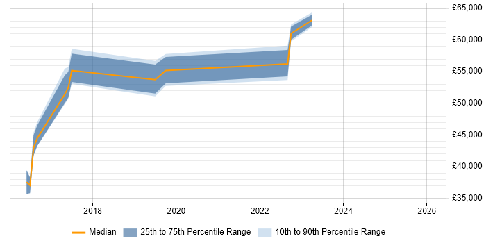Salary distribution trend for jobs in Essex citing SAP HANA
