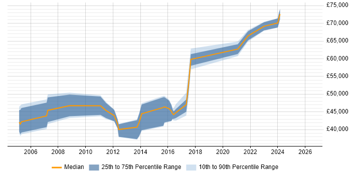 Salary distribution trend for jobs in Essex citing SAP MM